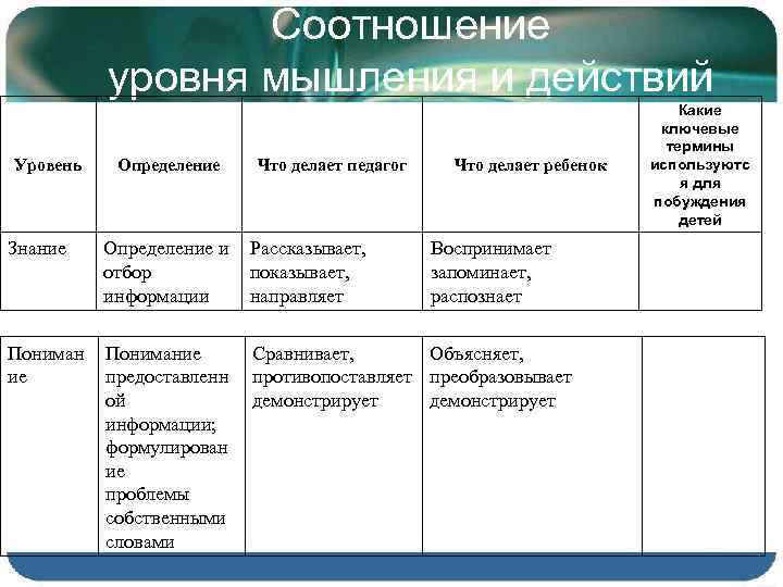 Соотношение уровня мышления и действий Уровень Определение Что делает педагог Что делает ребенок Знание