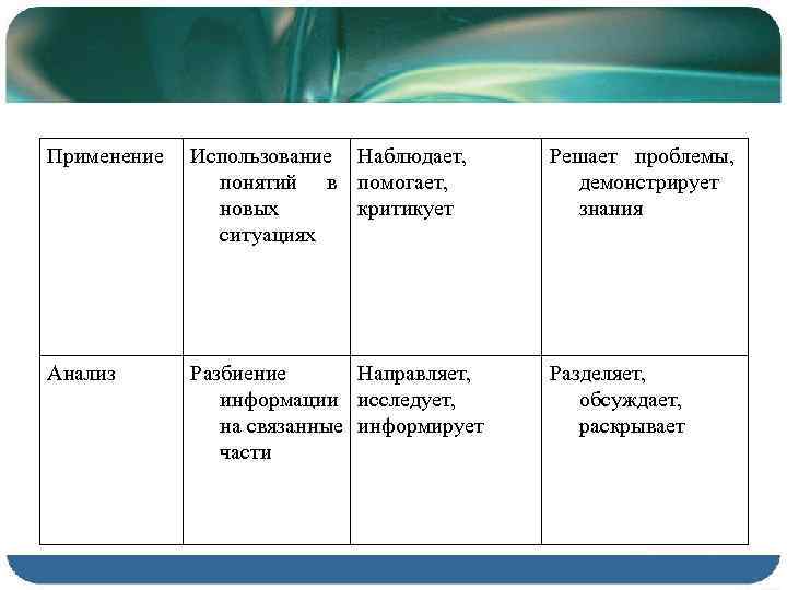 Применение Использование Наблюдает, понятий в помогает, новых критикует ситуациях Решает проблемы, демонстрирует знания Анализ