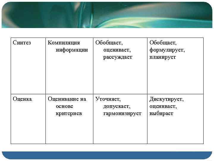 Синтез Компиляция информации Обобщает, оценивает, рассуждает Обобщает, формулирует, планирует Оценка Оценивание на основе критериев