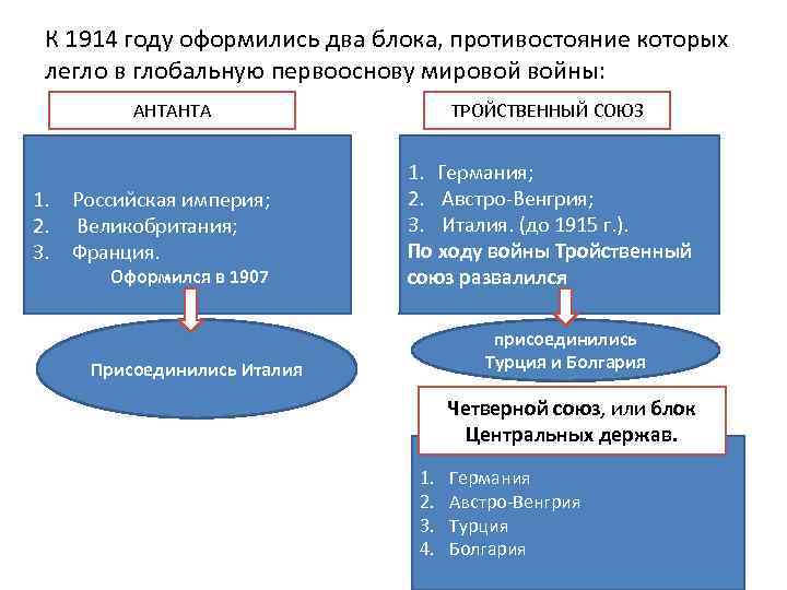 К 1914 году оформились два блока, противостояние которых легло в глобальную первооснову мировой войны: