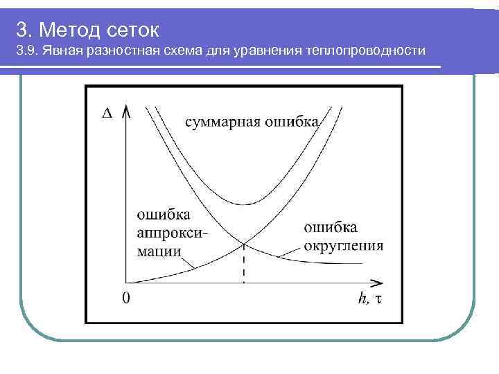 3. Метод сеток 3. 9. Явная разностная схема для уравнения теплопроводности 