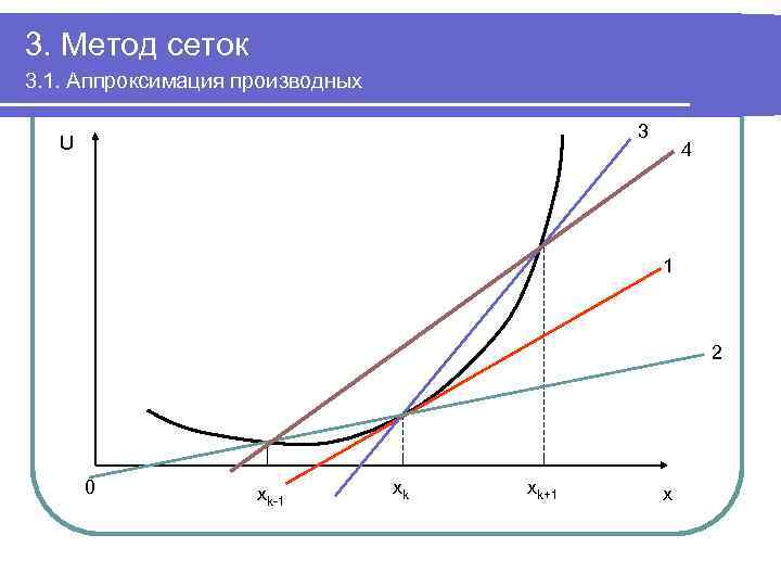 3. Метод сеток 3. 1. Аппроксимация производных 3 U 4 1 2 0 xk-1