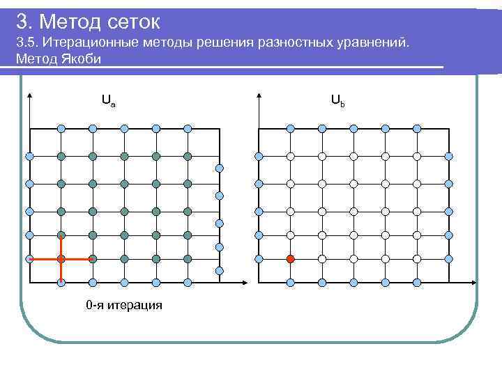 Методом конечных разностей сформировать систему разностных уравнений