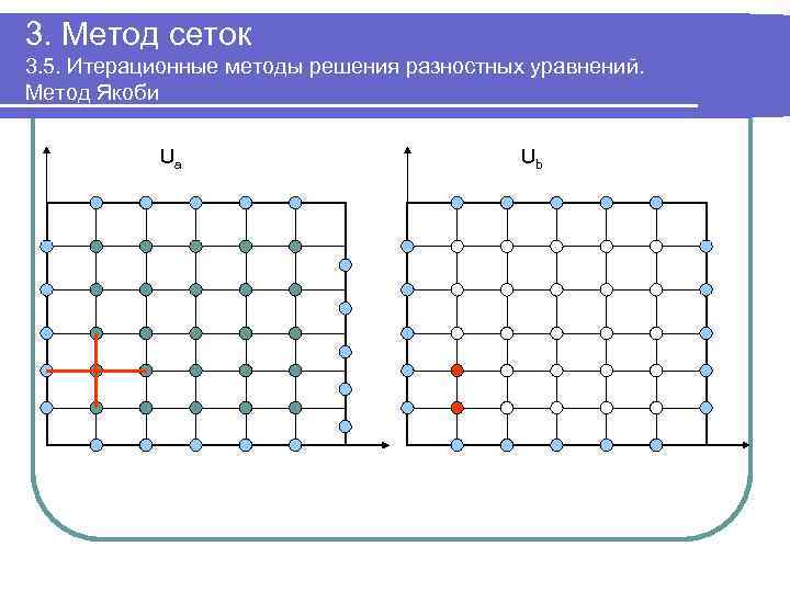 3. Метод сеток 3. 5. Итерационные методы решения разностных уравнений. Метод Якоби Ua Ub