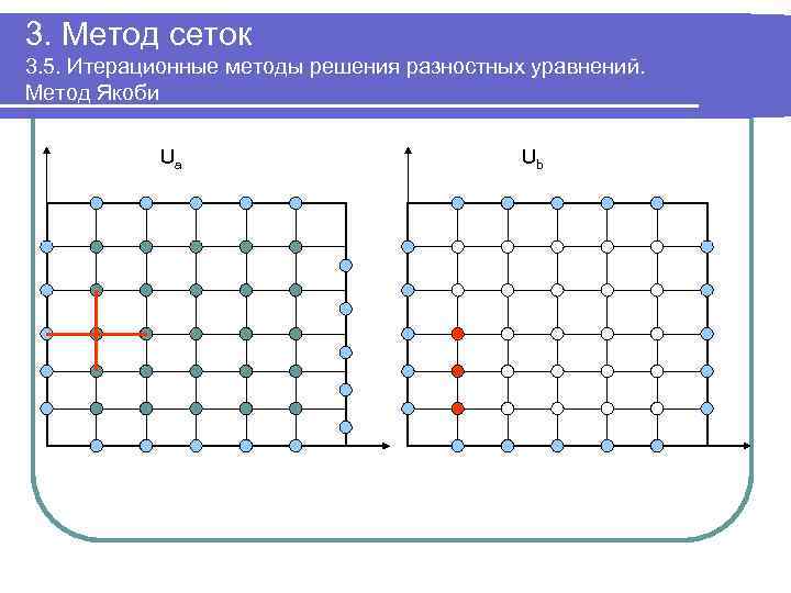3. Метод сеток 3. 5. Итерационные методы решения разностных уравнений. Метод Якоби Ua Ub