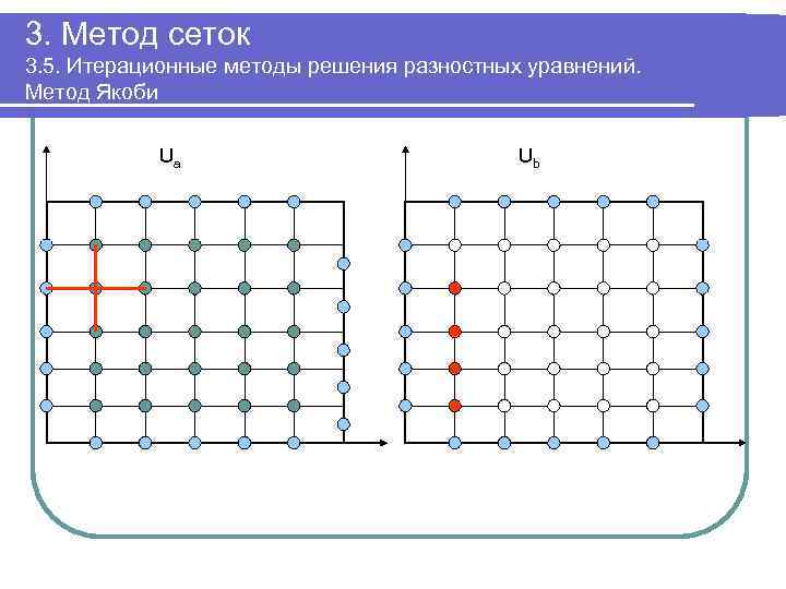 3. Метод сеток 3. 5. Итерационные методы решения разностных уравнений. Метод Якоби Ua Ub