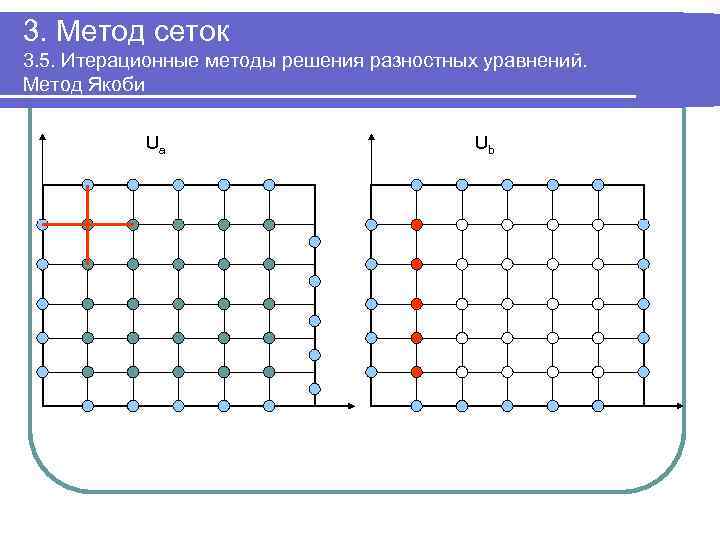 3. Метод сеток 3. 5. Итерационные методы решения разностных уравнений. Метод Якоби Ua Ub