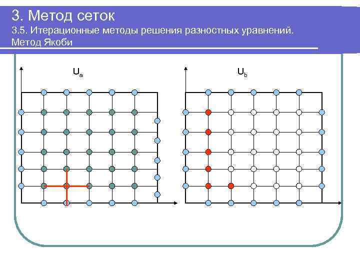 3. Метод сеток 3. 5. Итерационные методы решения разностных уравнений. Метод Якоби Ua Ub