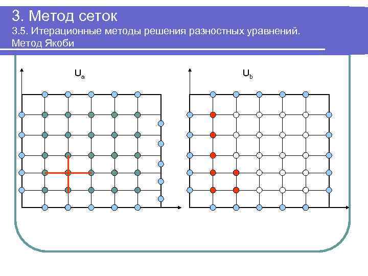 3. Метод сеток 3. 5. Итерационные методы решения разностных уравнений. Метод Якоби Ua Ub