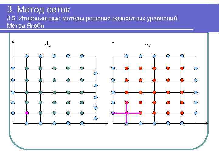 3. Метод сеток 3. 5. Итерационные методы решения разностных уравнений. Метод Якоби Ua Ub