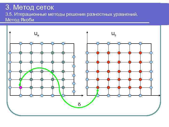 3. Метод сеток 3. 5. Итерационные методы решения разностных уравнений. Метод Якоби Ua Ub