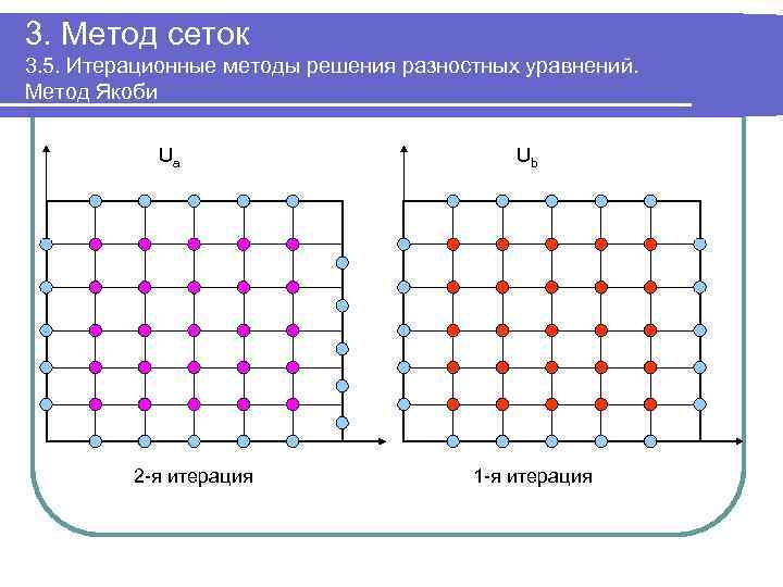 3. Метод сеток 3. 5. Итерационные методы решения разностных уравнений. Метод Якоби Ua 2