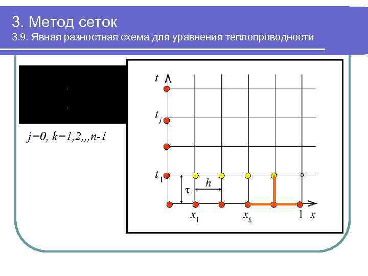 3. Метод сеток 3. 9. Явная разностная схема для уравнения теплопроводности j=0, k=1, 2,