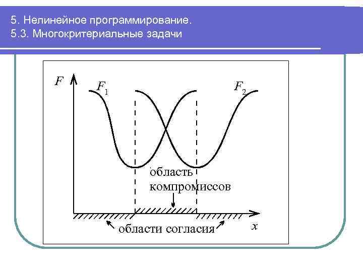5. Нелинейное программирование. 5. 3. Многокритериальные задачи F F 1 F 2 область компромиссов