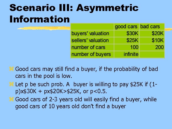 Scenario III: Asymmetric Information z Good cars may still find a buyer, if the