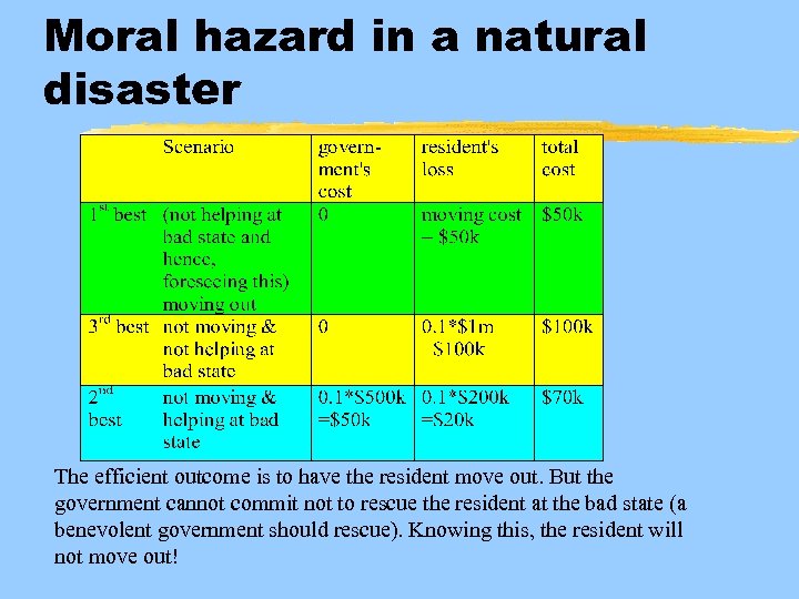Moral hazard in a natural disaster The efficient outcome is to have the resident