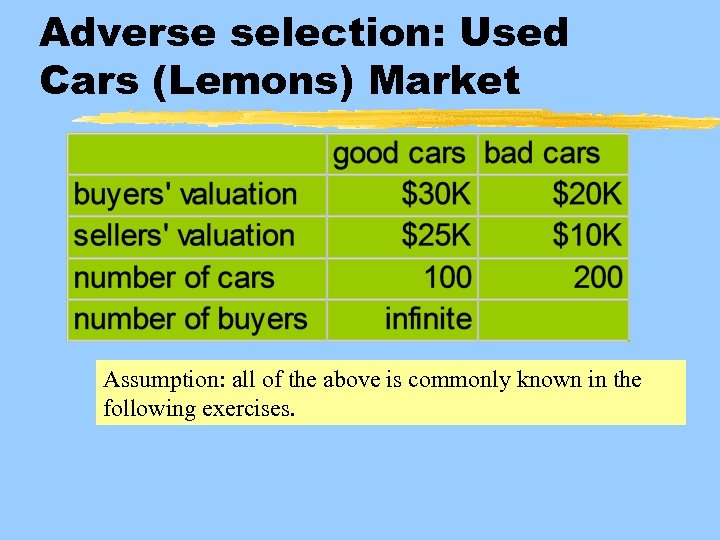 Adverse selection: Used Cars (Lemons) Market Assumption: all of the above is commonly known