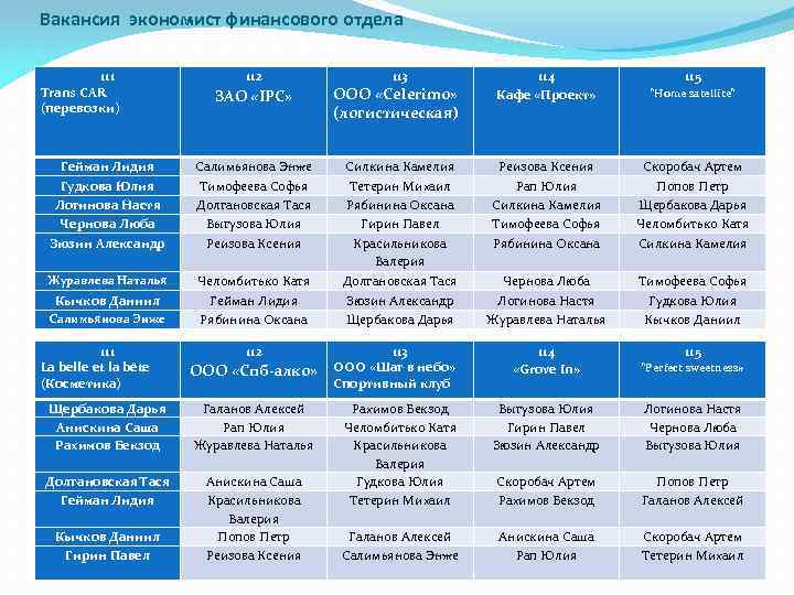 Вакансия экономист финансового отдела 111 Trans CAR (перевозки) 112 ЗАО «IPC» 113 ООО «Сelerimo»