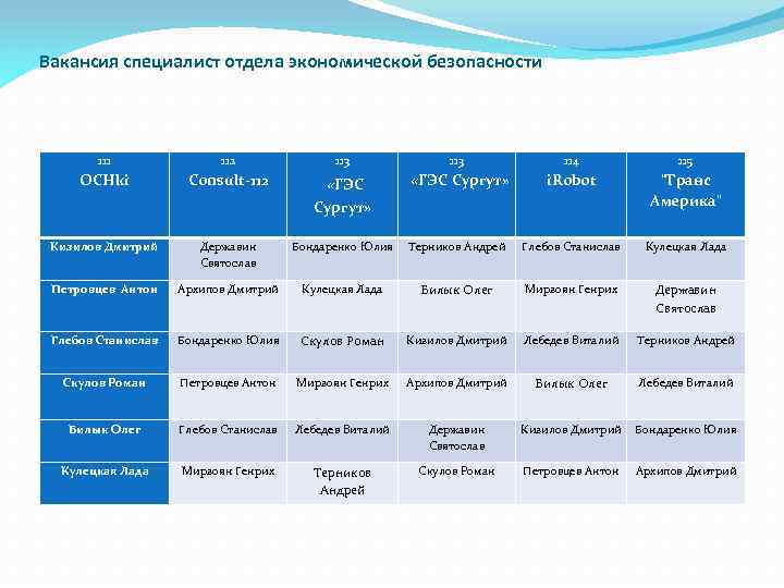 Вакансия специалист отдела экономической безопасности 111 112 113 114 115 OCHki Consult-112 «ГЭС Сургут»