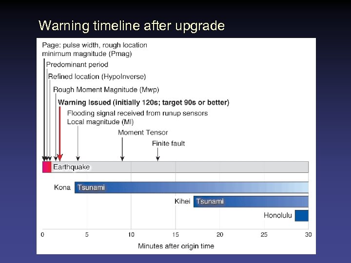 Warning timeline after upgrade 
