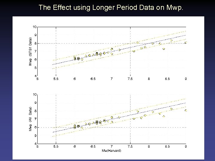 The Effect using Longer Period Data on Mwp. 