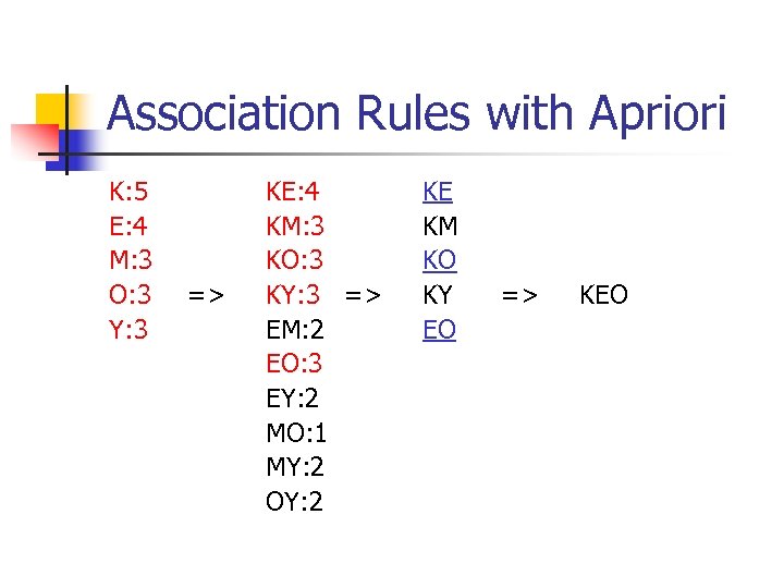 Association Rules with Apriori K: 5 E: 4 M: 3 O: 3 Y: 3