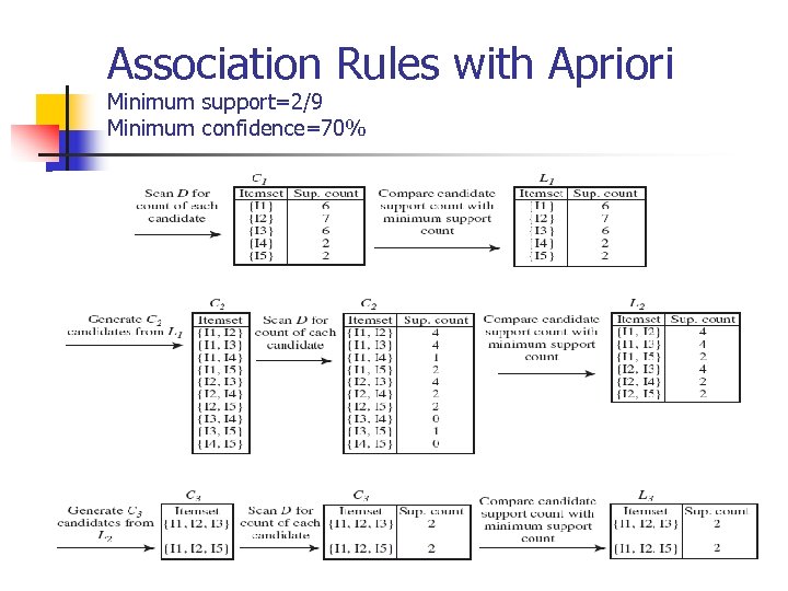 Association Rules with Apriori Minimum support=2/9 Minimum confidence=70% 