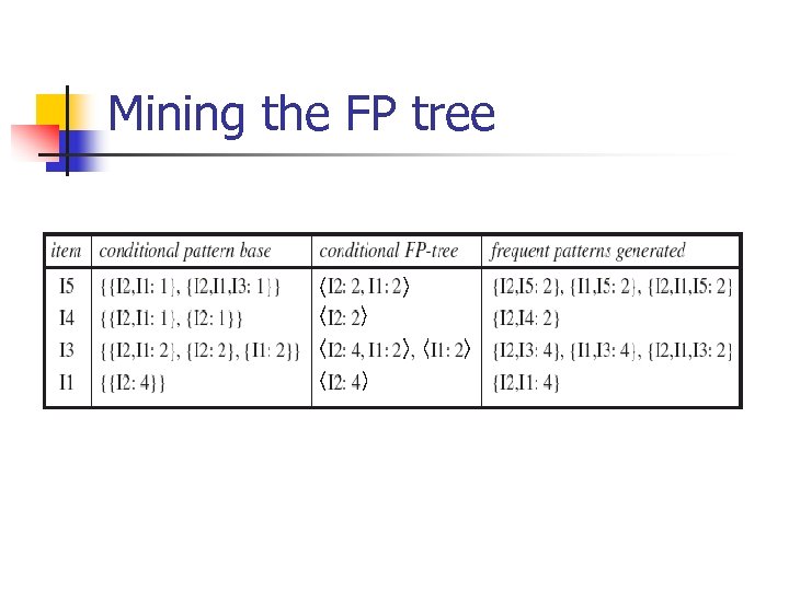 Mining the FP tree 