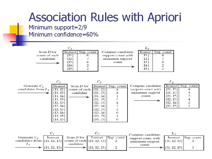 Association Rules with Apriori Minimum support=2/9 Minimum confidence=60% 