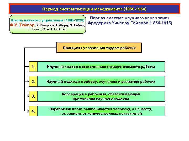 Период систематизации менеджмента (1856 -1950) Школа научного управления (1885 -1920) Ф. У. Тейлор, Х.