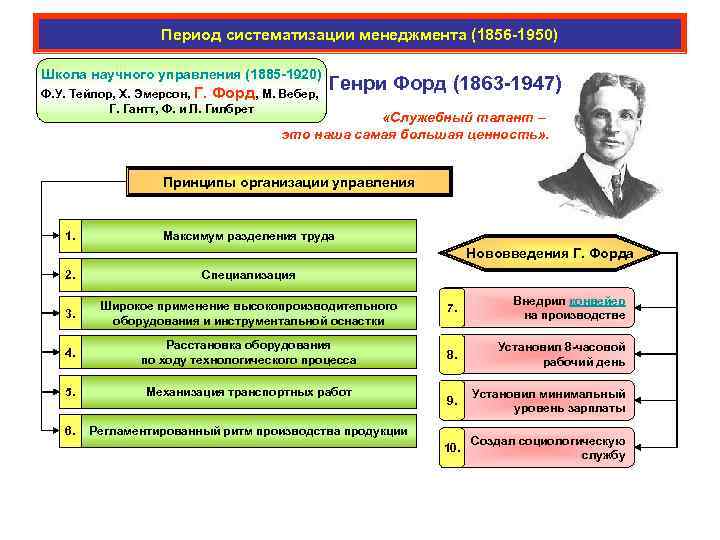 Период систематизации менеджмента (1856 -1950) Школа научного управления (1885 -1920) Ф. У. Тейлор, Х.