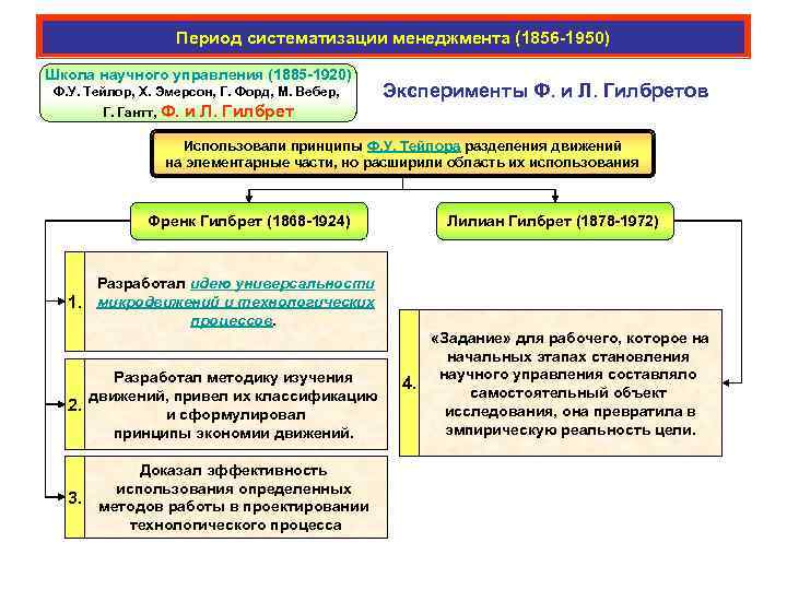 Период систематизации менеджмента (1856 -1950) Школа научного управления (1885 -1920) Ф. У. Тейлор, Х.