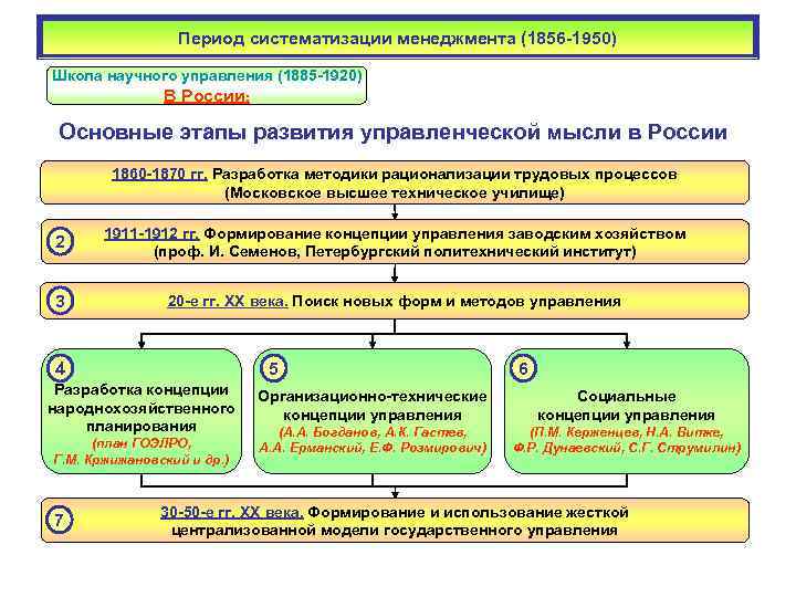Период систематизации менеджмента (1856 -1950) Школа научного управления (1885 -1920) В России: Основные этапы