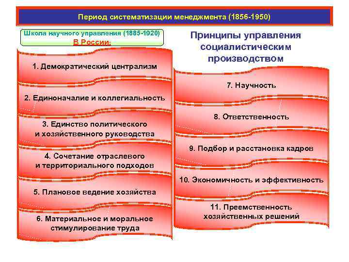 Период систематизации менеджмента (1856 -1950) Школа научного управления (1885 -1920) В России: 1. Демократический