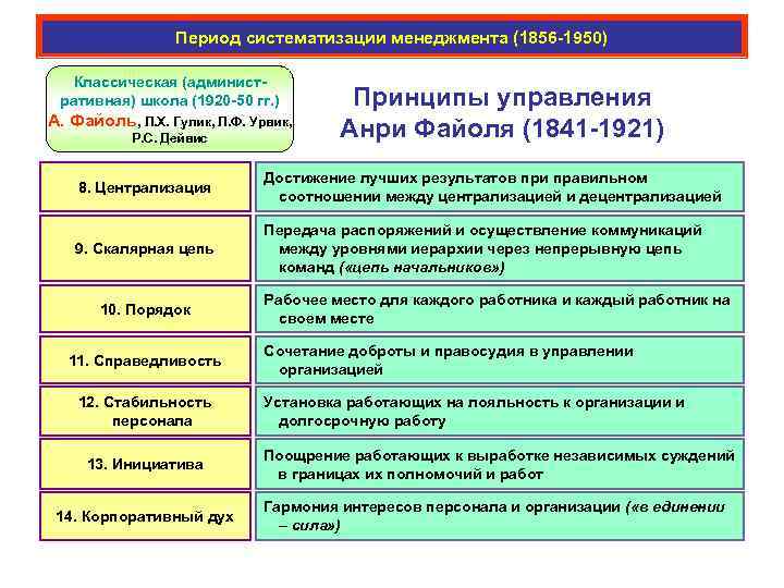 Период систематизации менеджмента (1856 -1950) Классическая (административная) школа (1920 -50 гг. ) А. Файоль,