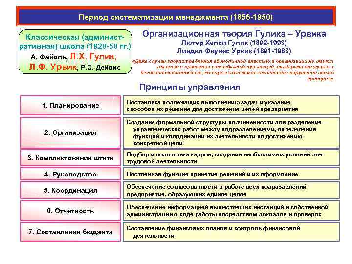 Период систематизации менеджмента (1856 -1950) Классическая (административная) школа (1920 -50 гг. ) А. Файоль,