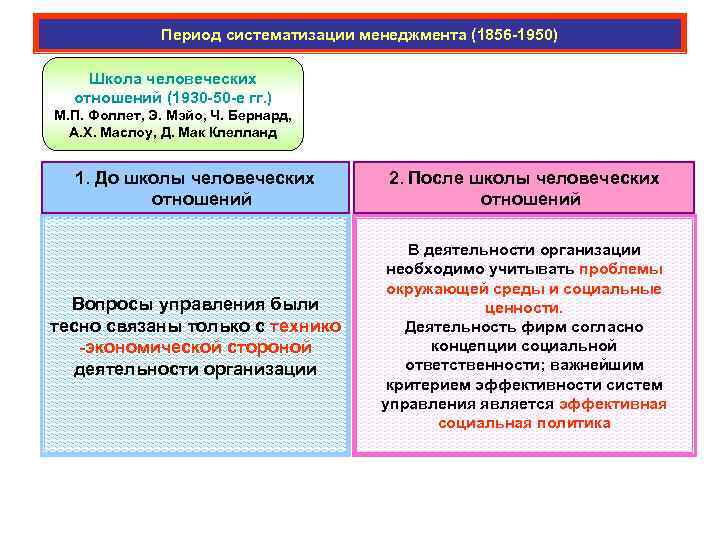 Период систематизации менеджмента (1856 -1950) Школа человеческих отношений (1930 -50 -е гг. ) М.