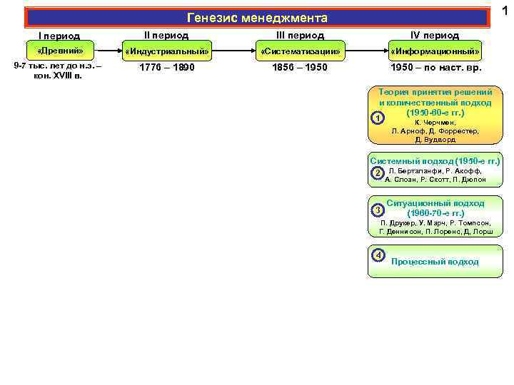 4 периода года. Генезис менеджмента. Периоды генезиса менеджмента. Генезис менеджмента таблица. III-период - информационный (1960 год - до настоящего времени)..