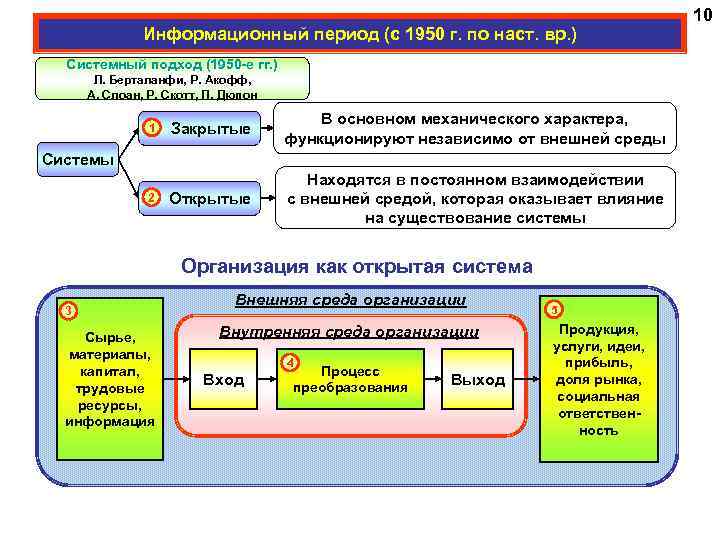 Информационный период (с 1950 г. по наст. вр. ) Системный подход (1950 -е гг.