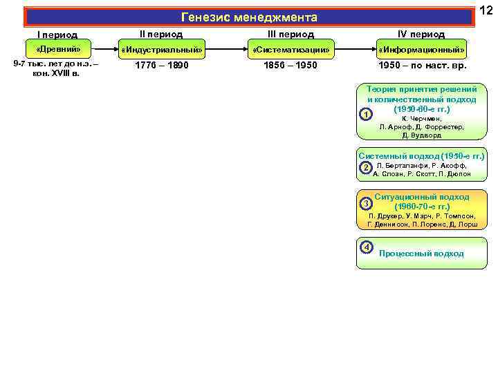 12 Генезис менеджмента I период III период IV период «Древний» «Индустриальный» «Систематизации» «Информационный» 9