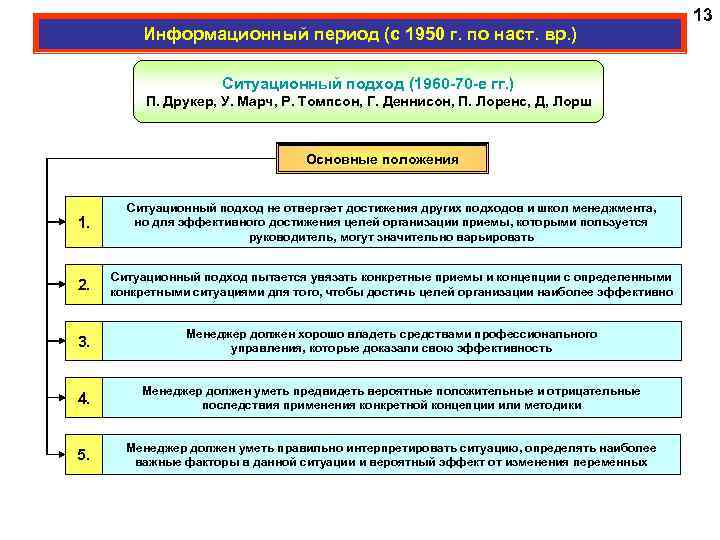 Информационный период (с 1950 г. по наст. вр. ) Ситуационный подход (1960 -70 -е