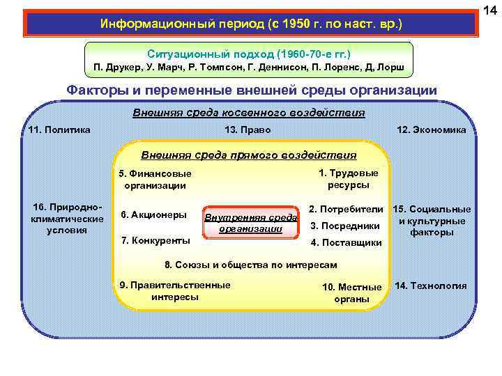 Информационный период (с 1950 г. по наст. вр. ) Ситуационный подход (1960 -70 -е