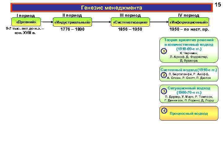 15 Генезис менеджмента I период III период IV период «Древний» «Индустриальный» «Систематизации» «Информационный» 9