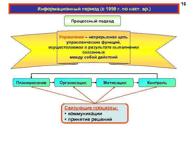 Информационный период (с 1950 г. по наст. вр. ) Процессный подход Управление – непрерывная