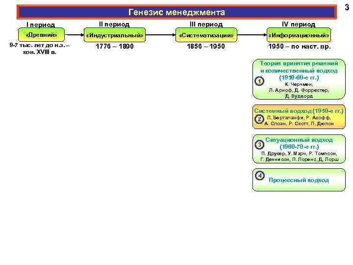 3 Генезис менеджмента I период III период IV период «Древний» «Индустриальный» «Систематизации» «Информационный» 9