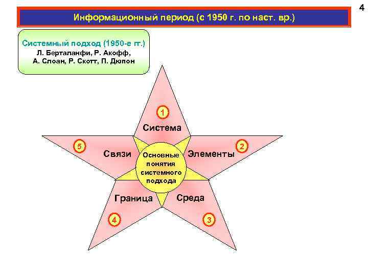 Информационный период (с 1950 г. по наст. вр. ) Системный подход (1950 -е гг.