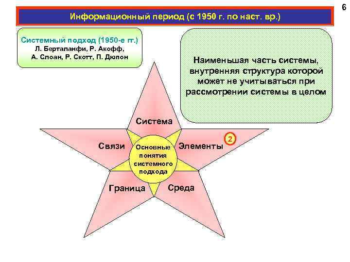 Информационный период (с 1950 г. по наст. вр. ) Системный подход (1950 -е гг.