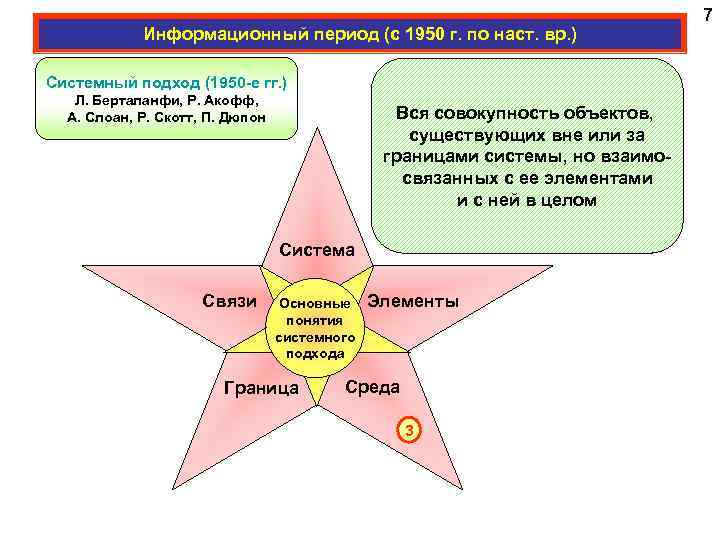 Информационный период (с 1950 г. по наст. вр. ) Системный подход (1950 -е гг.