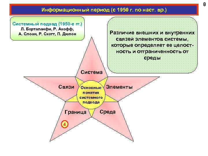 Информационный период (с 1950 г. по наст. вр. ) Системный подход (1950 -е гг.