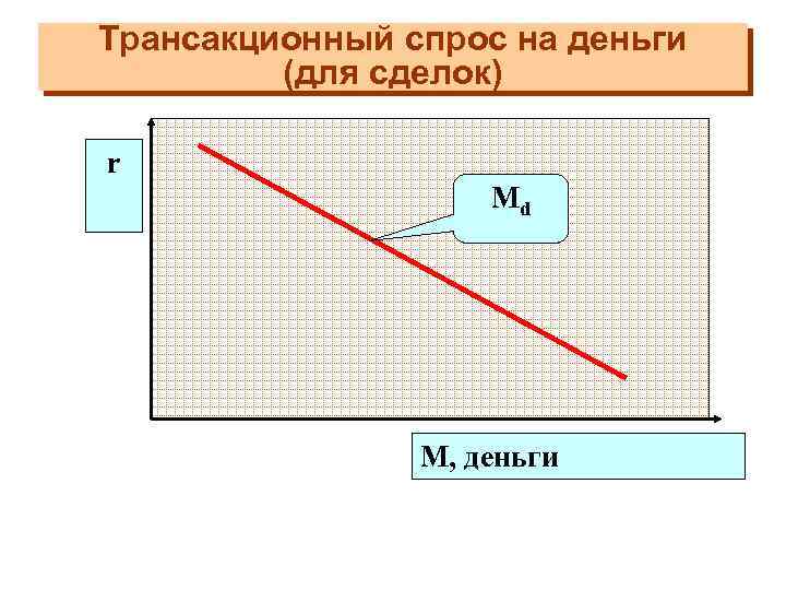 Трансакционный спрос на деньги (для сделок) r Md M, деньги 